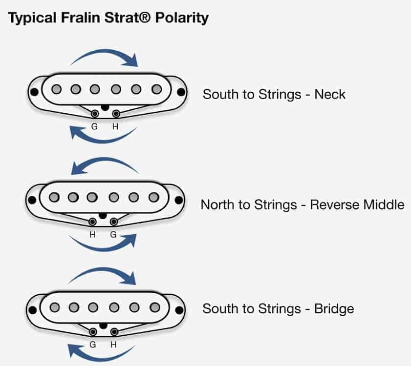 Fralin Pickups What’s The Deal With Pickup Polarity? An Easy Guide