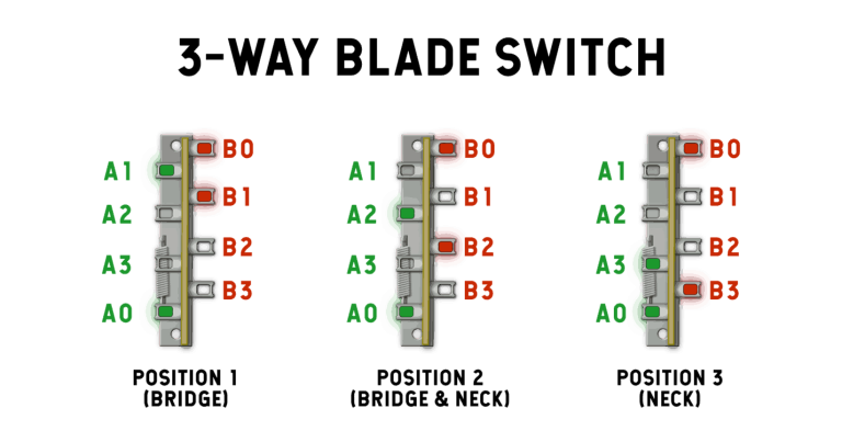 Blade Switches: How Do They Work for Guitar? Learn More! 3 way switch wiring diagrams with 2 hum 