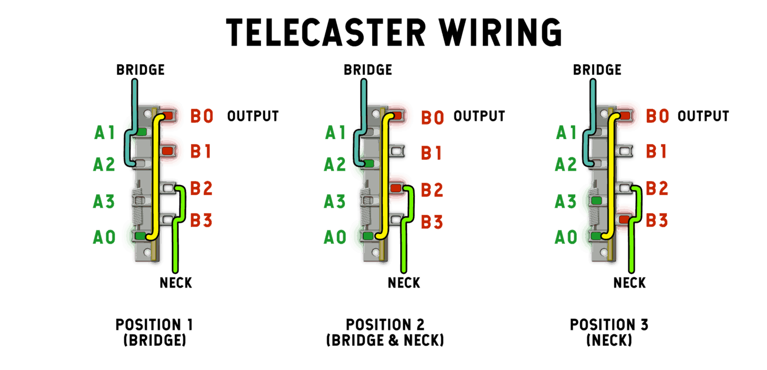 Simple 3 Way Telecaster Switch Wiring Diagram from www.fralinpickups.com
