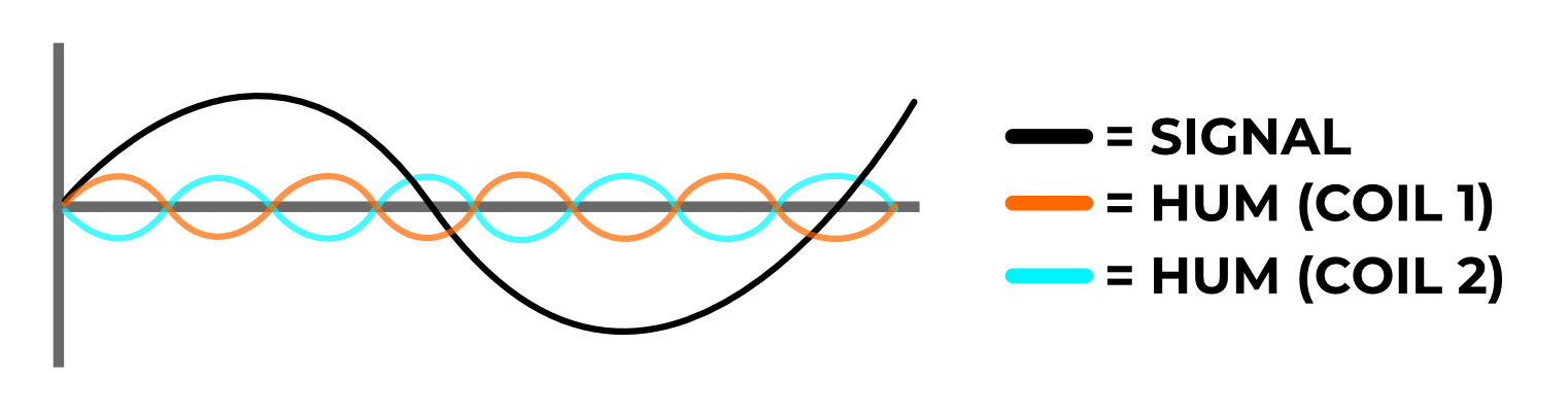 Hum Cancellation within a humbucker