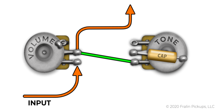 A variation of '50s Wiring uses a wire to connect Lug 2 from the Volume Pot to Lug 3 of the Tone Pot. The Tone Cap solders to its own Pot.