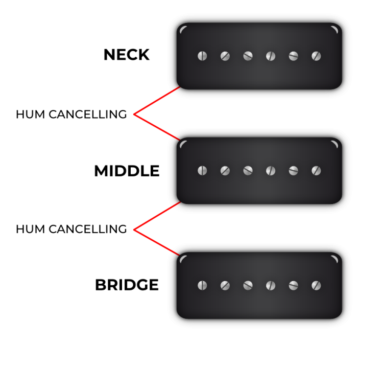 Stratocaster Winding Option for 3 P90s