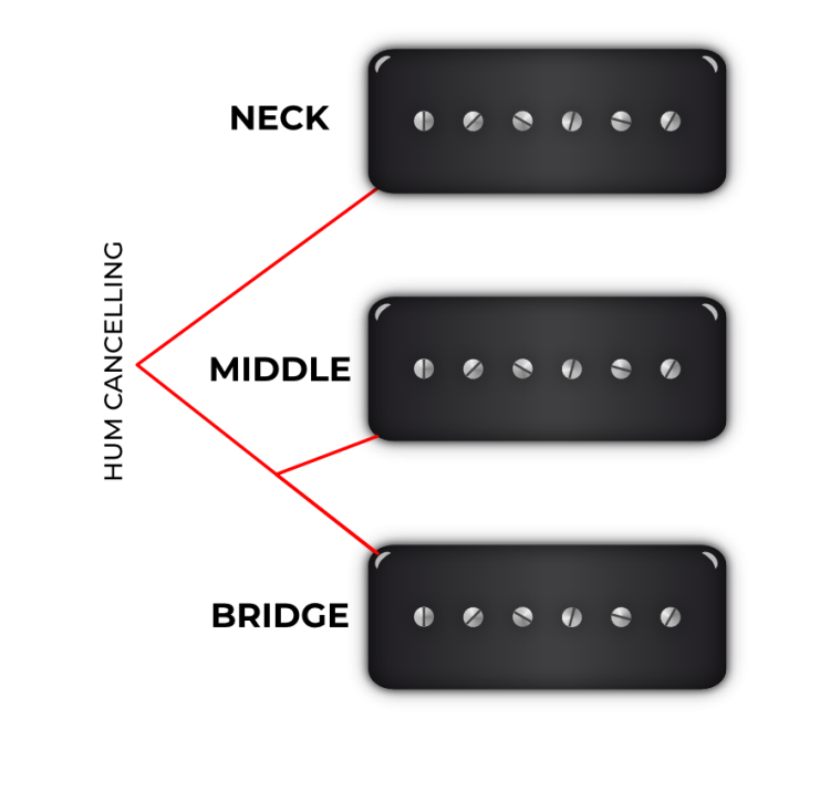 Telecaster Winding Option for 3 P90s